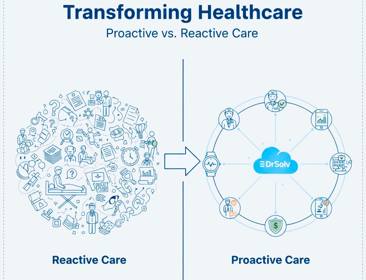 Proactive vs Reactive Care